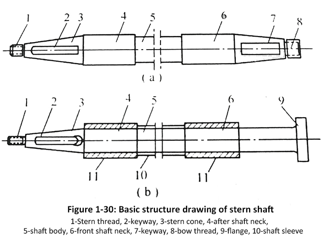 Figure 1-30 Basic structure drawing of stern shaft.jpg